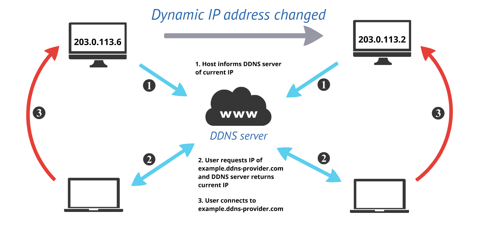 DDNS-diagram1.png